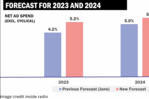 What was Magna International's third quarter 2023 performance?