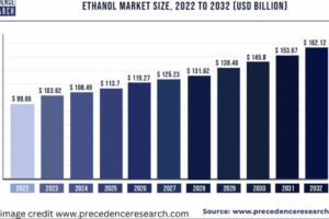 Principal Ethanol Market Obstacles: Limited Knowledge