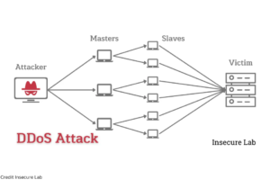 Attack using DDoS Aims at Overwatch 2