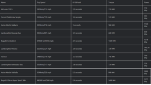 Top 10 automobiles worldwide / Electricity parameter