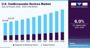 It is anticipated that the cardiovascular device market will grow to USD