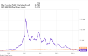 Is today the appropriate time to invest $1,000 in Plug Power?